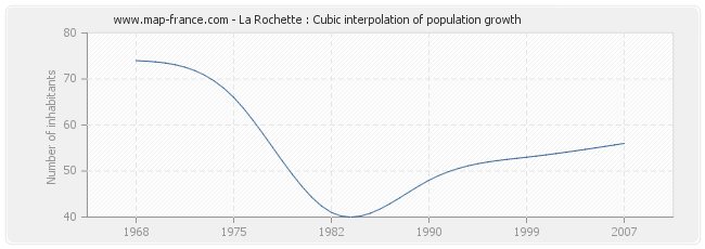 La Rochette : Cubic interpolation of population growth